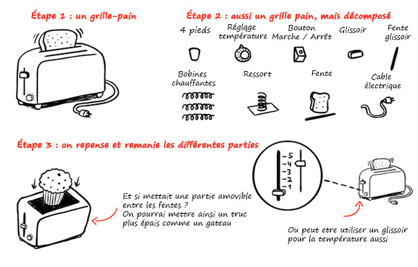 Un schéma exemple pour montrer la décomposition d'un concept en plusieurs petites parties